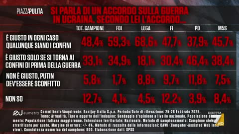 PiazzaPulita, sondaggio Mannheimer: FdI sfonda il tetto del 30%