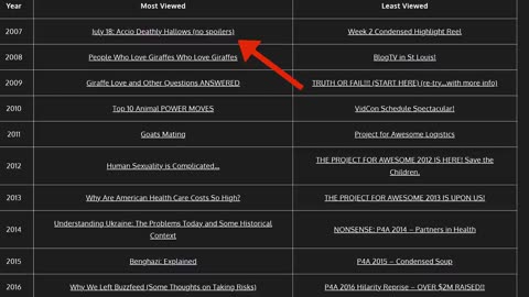 What the Most-Viewed Vlogbrothers Videos Say about YouTube