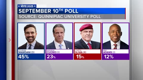 Mamdani leads in first poll since Adams dropped out, but Cuomo gains 10 points