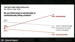 Dramatic Drop of Support For Israel By The American People