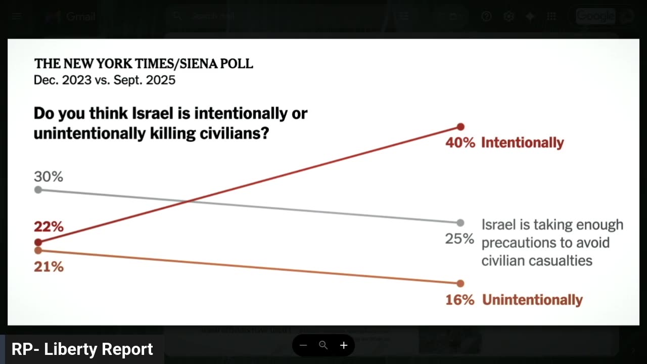Dramatic Drop of Support For Israel By The American People