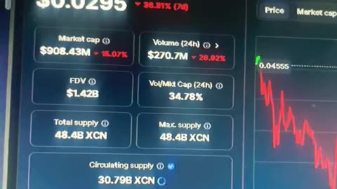 xcn coin is up 1000% monthly! #fyp