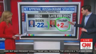 'Wider Than The Gulf of America!' CNN Guru Admits Approval for Trump on Ukraine Dwarfs How Biden Did