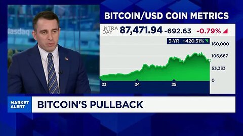 The volatility of bitcoin has actually been coming down, says Anthony Pompliano