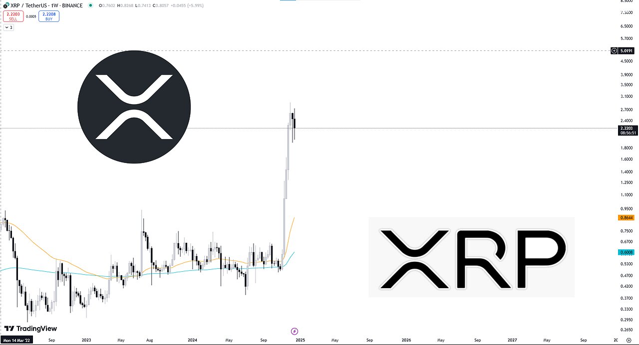 Ripple XRP - Smart Money Concepts Technical Analysis