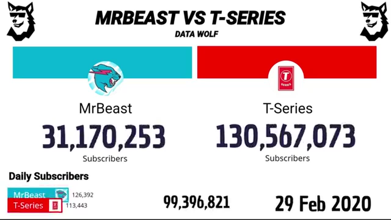 Mr Beast vs T series Subscriber Battle