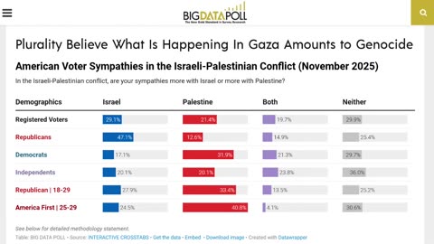 YOUNG AMERICA FIRST VOTERS BREAK WITH ISRAEL