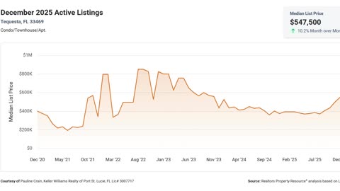 Market Update Tequesta Fl 33469