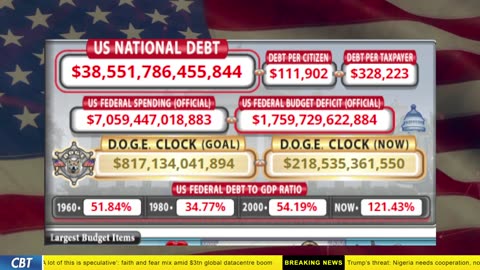 DOGE Clock Live: US Debt Tracker, DOGE Savings & Breaking News