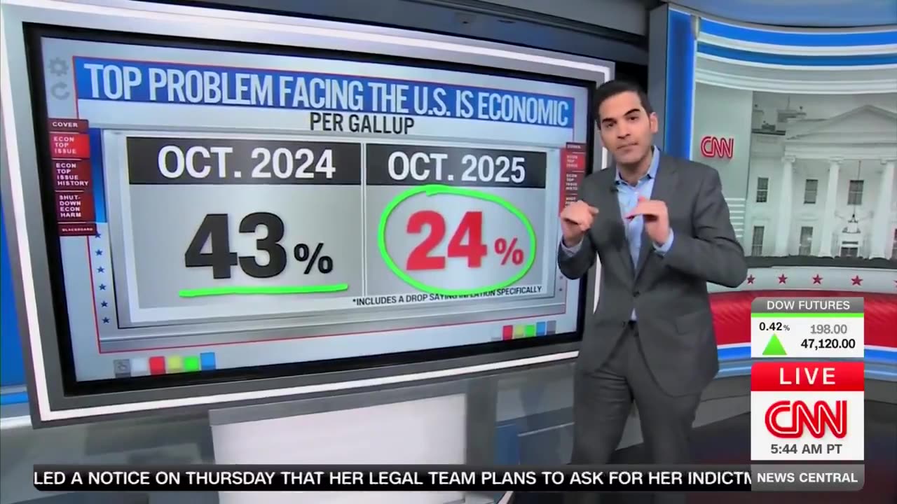 Fake News CNN cant believe the massive drop in Americans who say the economy/inflation