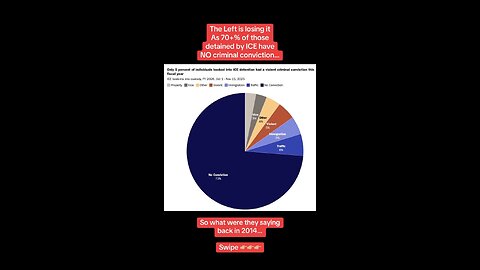 Majority of those detained by ICE have no criminal records