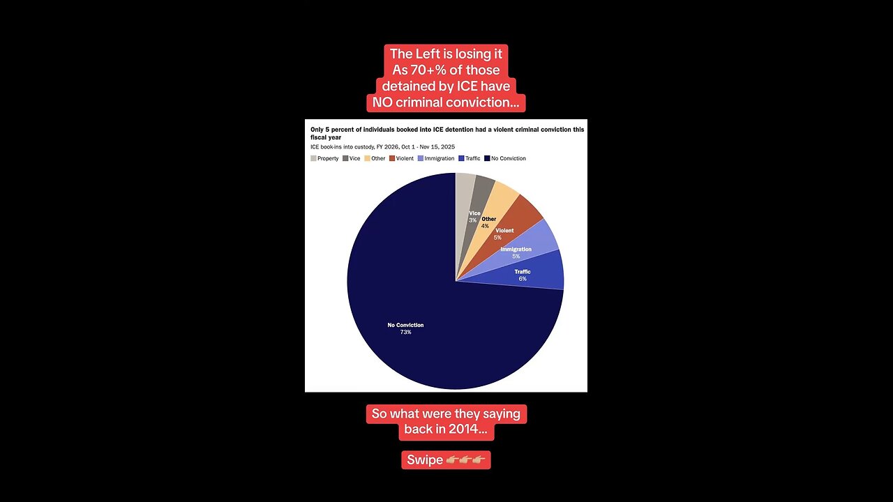 Majority of those detained by ICE have no criminal records