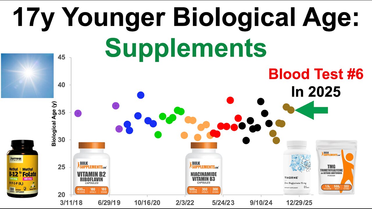 Optimizing Vitamin D, NAD, Homocysteine (Test #6 In 2025 Analysis)