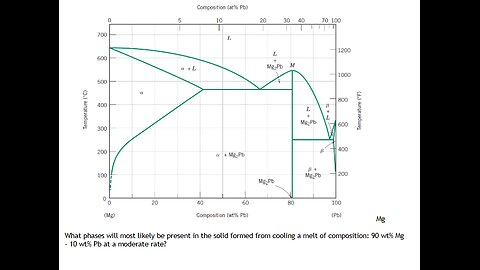 Physics Help: What phases will most likely be present in the solid formed from cooling