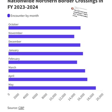 Trudeau was not securing northern border