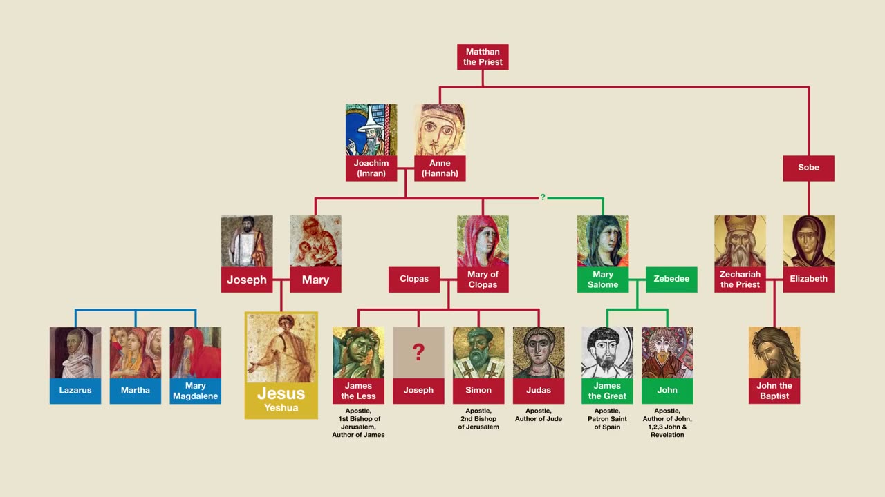 Genealogia di Gesù Cristo il Messia nato a Betlemme di Efrata in Giudea 2000 anni fa con mappatura DOCUMENTARIO Gesù essendo ebreo era stato circonciso al pene come lo erano tutti gli ebrei dell'epoca e come fanno ancora oggi anche senza alleanza