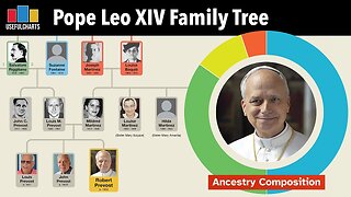 albero genealogico ed episcopale di PAPA LEONE XIV l'americano Robert Francis detto Bob Riggitano DOCUMENTARIO dall'8 maggio 2025 è il 267ºpapa del cattolicesimo romano e 9°sovrano dello Stato della Città del Vaticano eletto al conclave 2025