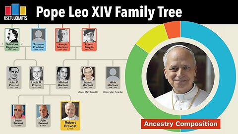 albero genealogico ed episcopale di PAPA LEONE XIV l'americano Robert Francis detto Bob Riggitano DOCUMENTARIO dall'8 maggio 2025 è il 267ºpapa del cattolicesimo romano e 9°sovrano dello Stato della Città del Vaticano eletto al conclave 2025