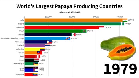 15 - World's Largest Papaya Producing Countries