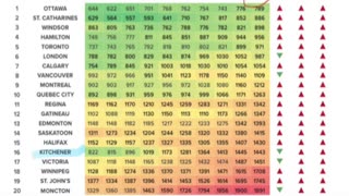 A recent report has highlighted that VIOLENT CRIME is on the rise across Canada 🇨🇦