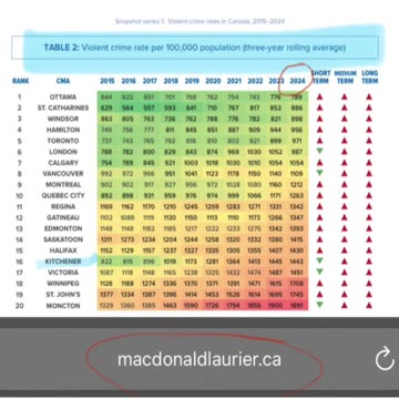 A recent report has highlighted that VIOLENT CRIME is on the rise across Canada 🇨🇦