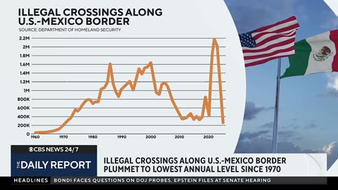 Illegal US-Mexico border crossings have plummeted to the LOWEST in 55 YEARS. Since 1970.