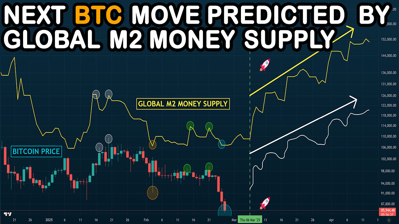 🔵 Bitcoin is crashing. Reversal near? Global M2 Supply predicts a MONTH-LONG CAPITAL INFLUX Mar. 6th