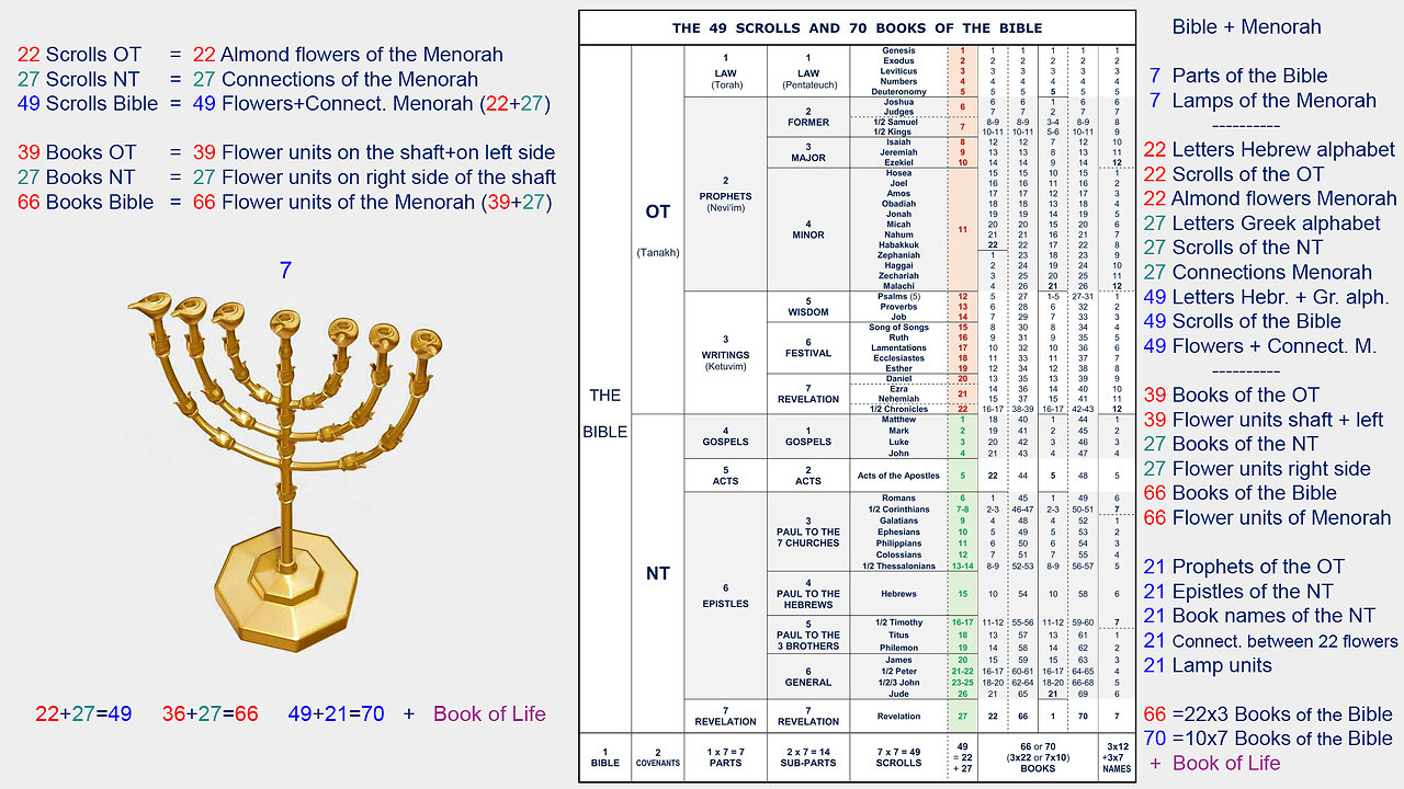 101325m The Structure of the Menorah points to October 27th & 28th and Elul 21 & 22