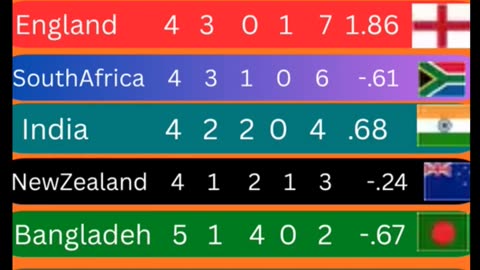 England at the top of Points Table with 7 points after the 16th Match between PAKW Vs ENGW