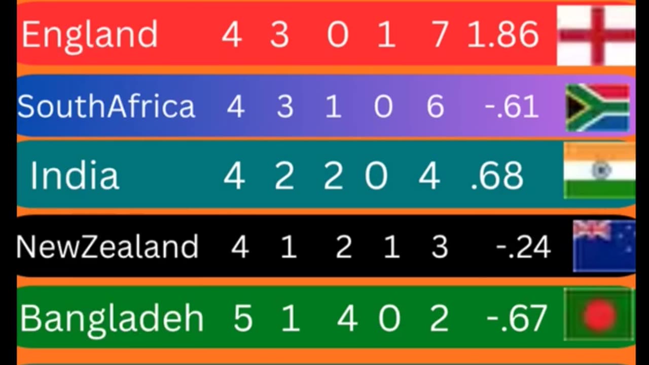 England at the top of Points Table with 7 points after the 16th Match between PAKW Vs ENGW