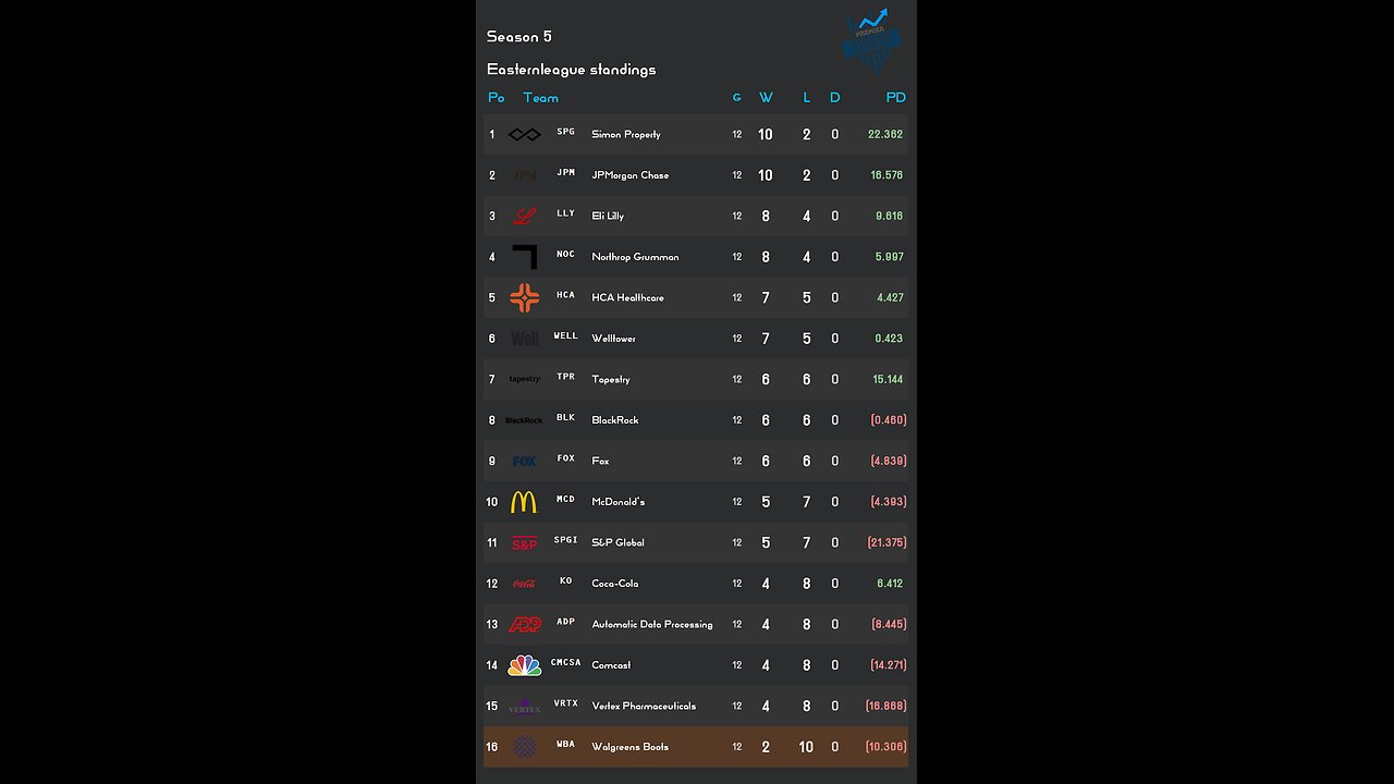 PSL reveals Week 12 Easternleague S5 Results! stock of the week: Northrop Grumman