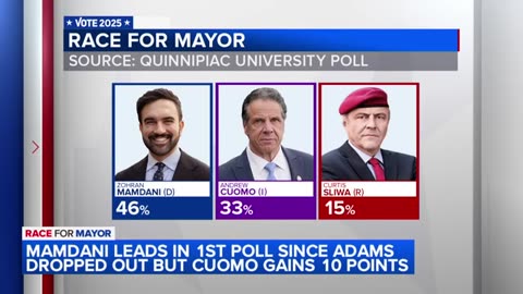 Mamdani leads, Cuomo gains ground in first poll after Adams drops out of NYC mayoral race