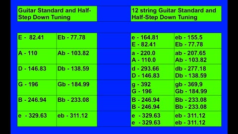 Note Frequencies for Standard and half-step down tuning for guitar & 12 string guitar