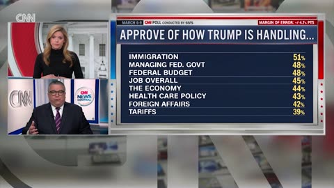 New CNN poll shows what Americans think about Trump's handling of the economy