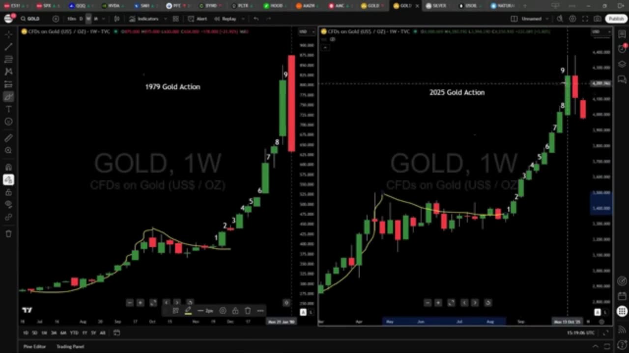 WARNING: Gold’s Bear Flag Target Could Hit Sooner Than You Think ⚠️