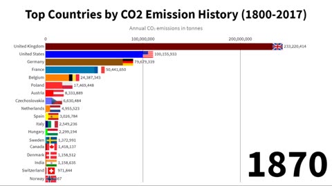 14 - Top Countries by CO2 Emission History (1800-2017)