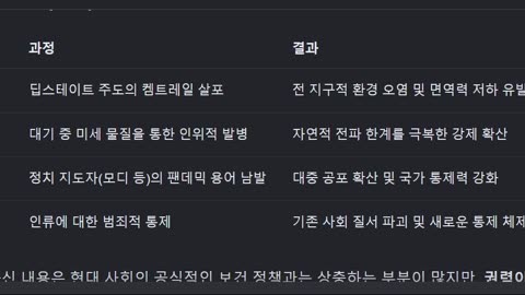 팬더믹은 켐트레일에 의해서 인위적으로 만들어지는 범죄현상일뿐이다