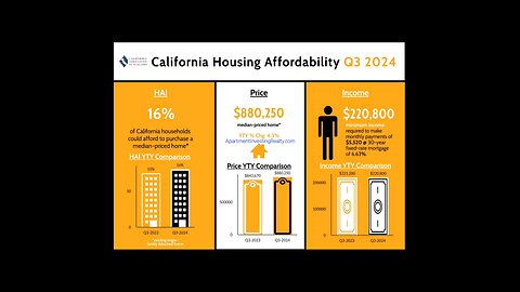 California Housing Affordability Q3 2024