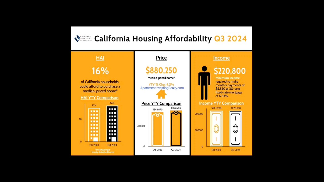 California Housing Affordability Q3 2024