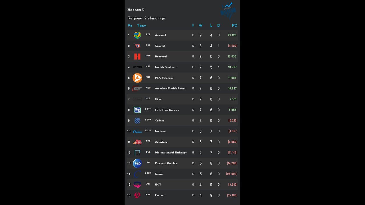 PSL reveals Week 13 Regional 2 S5 Results! stock of the week: AEP