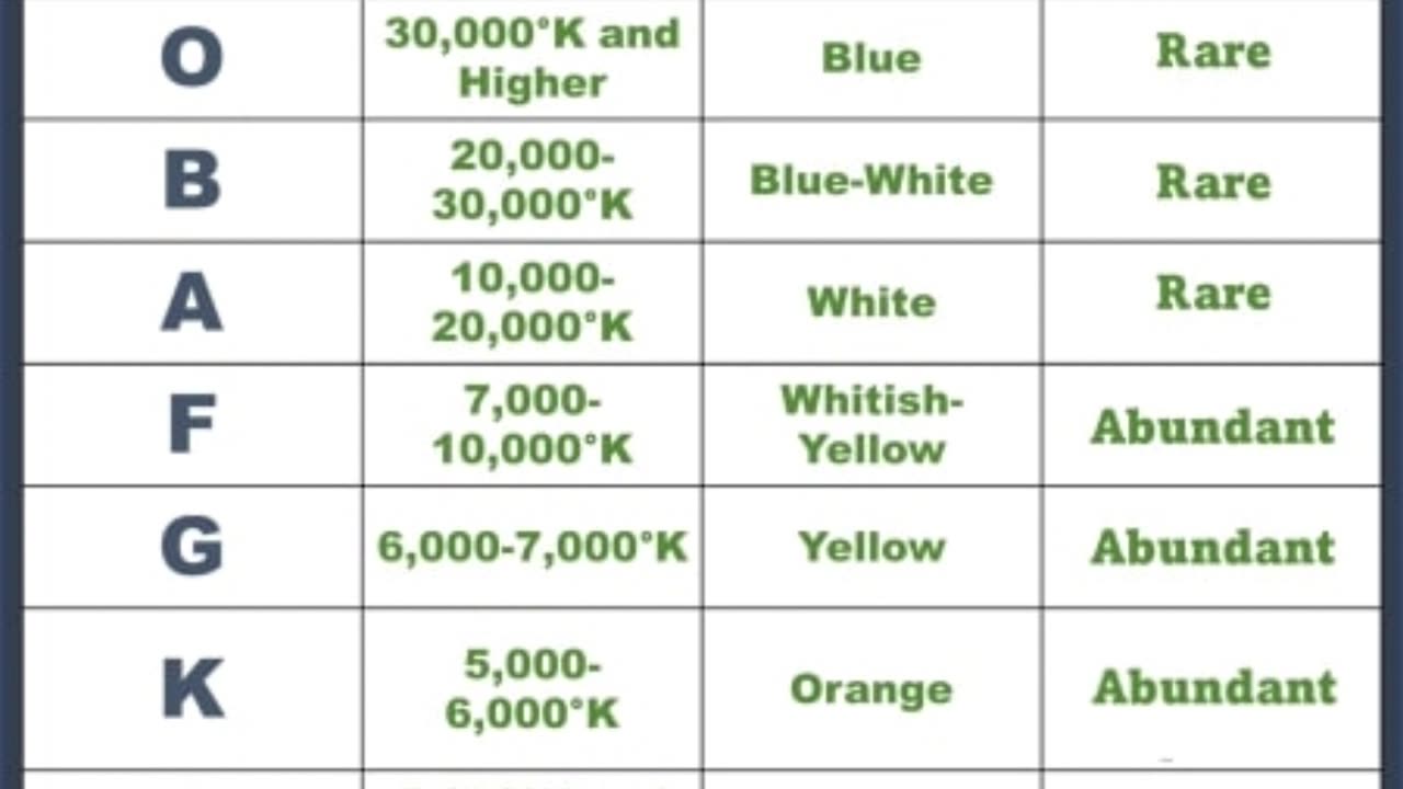 Spectral classes