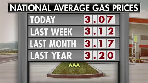 33 states now have an average gas price below $3.00! Oklahoma leads the way on the low end, $2.57.