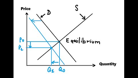 Microeconomics Help: Supply and Demand curves, Equilibrium and effects to shift the curve