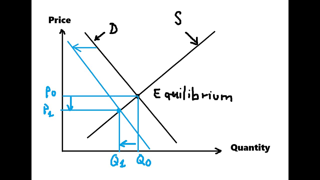 Microeconomics Help: Supply and Demand curves, Equilibrium and effects to shift the curve