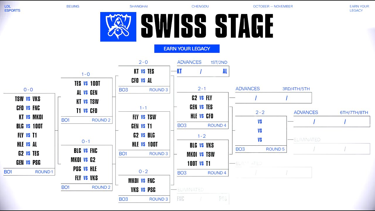 Swiss Stage Day 6 - Worlds 2025