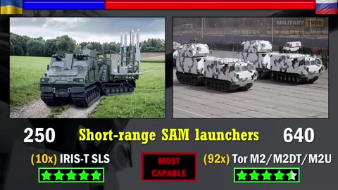 Ukraine vs Russia Military Power Comparison 2025 | Russia vs Ukraine Military Power 2025