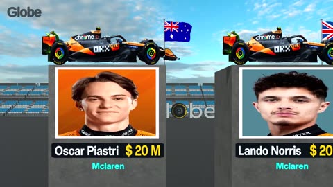 F1 Driver 2025 Salaries: Shocking Numbers Revealed — Who Earns the Most? 💸🏎️