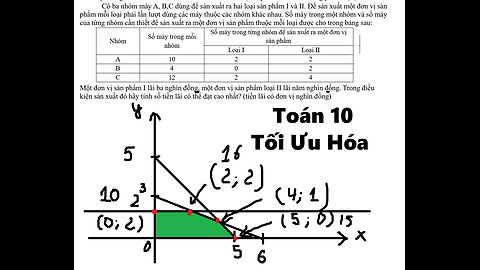 Toán 10: Có ba nhóm máy A, B, C dùng để sản xuất ra hai loại sản phẩm I và II. Để sản xuất