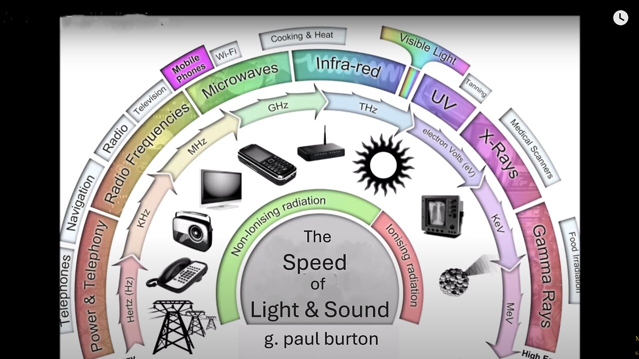 The Speed Of Light & Sound