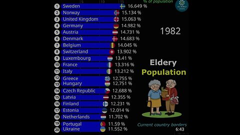 COUNTRIES WITH THE HIGHEST PERCENTAGE OF ELDERLY PEOPLE 65+